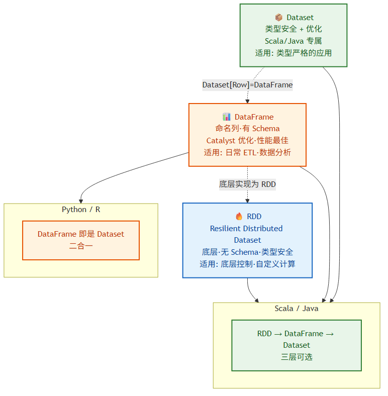 Spark 数据抽象三层次