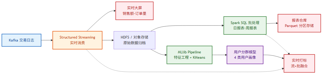 电商实战项目架构