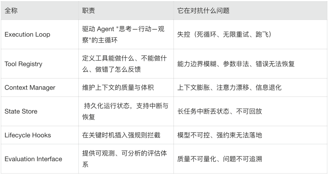 Harness 基础定义