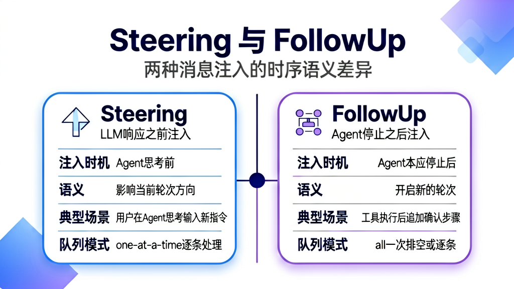 Steering与FollowUp:两种消息注入的时序语义差异