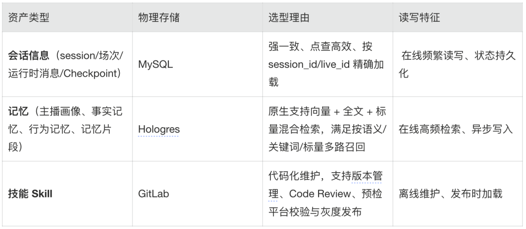 三类核心资产存储