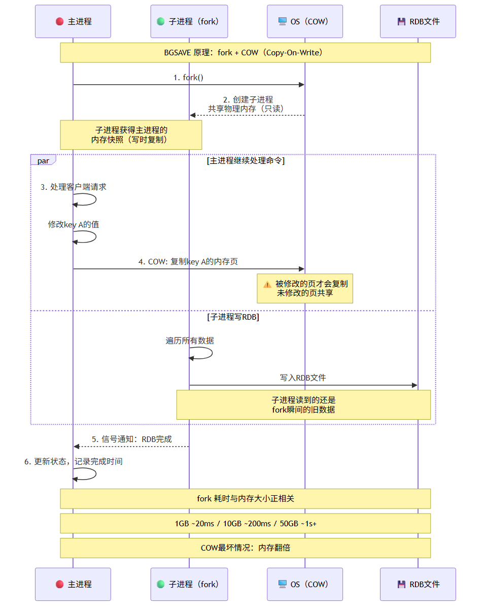 BGSAVE COW流程图