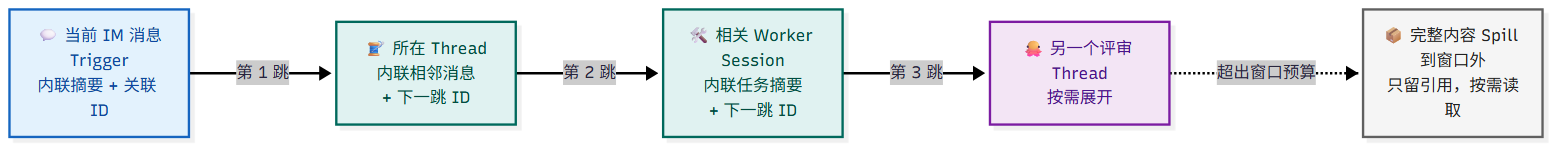 链式召回：每个召回对象都内联下一跳的 ID，模型沿引用关系逐跳展开上下文
