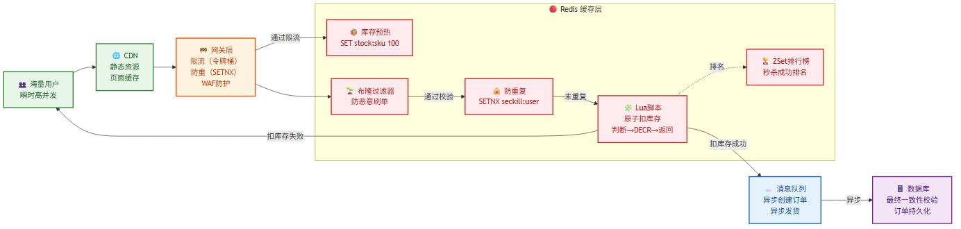 秒杀系统架构