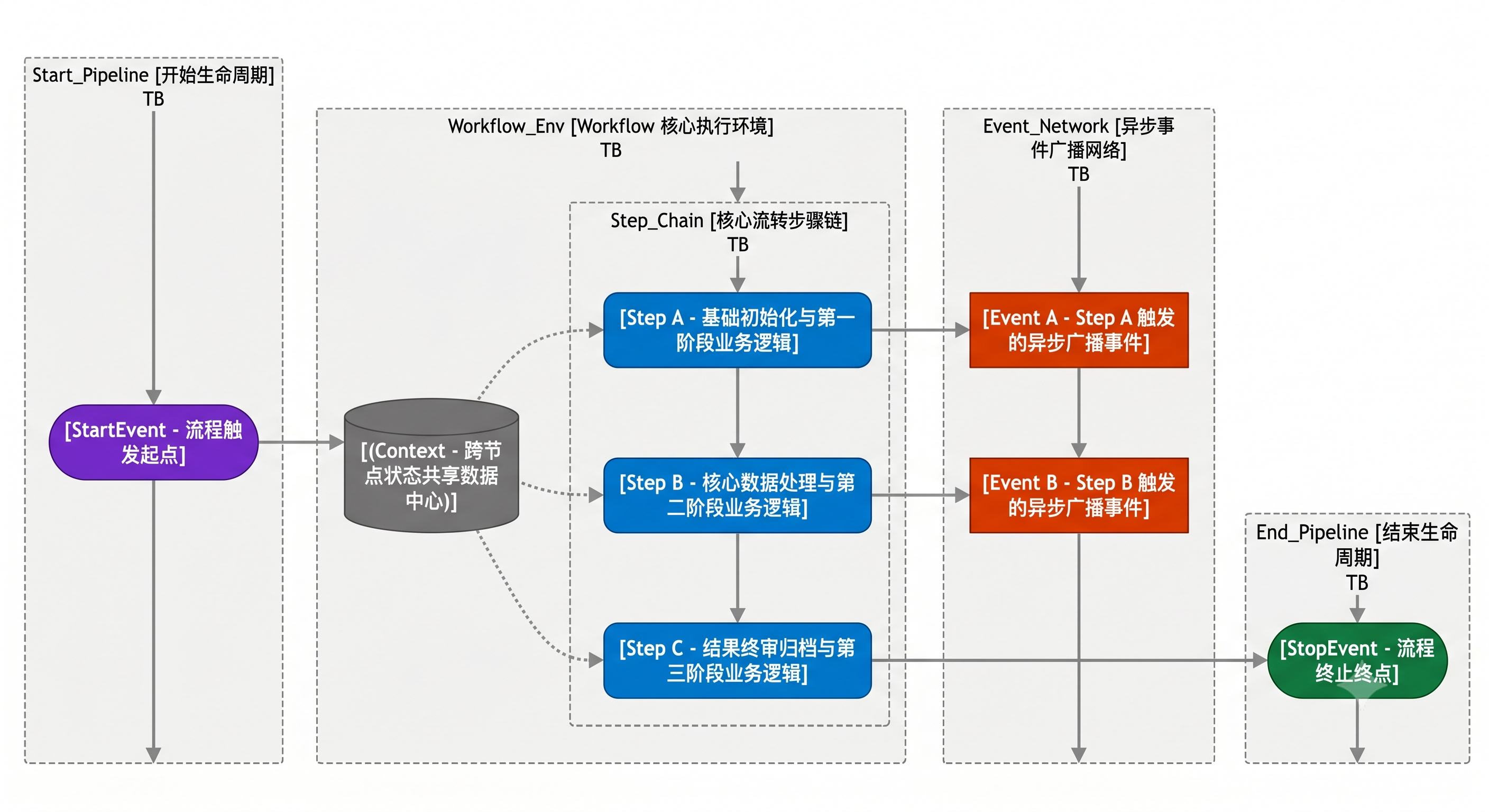Workflow 架构
