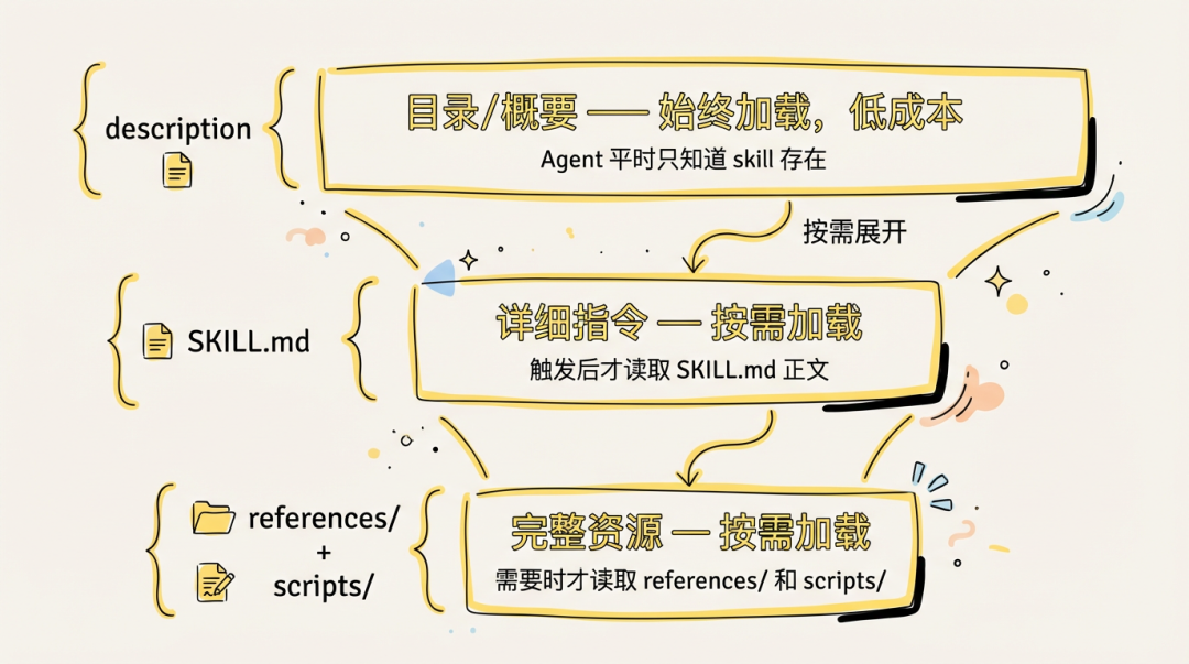 三层渐进式加载架构