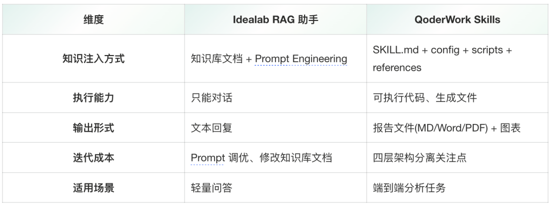 Idealab RAG 对比
