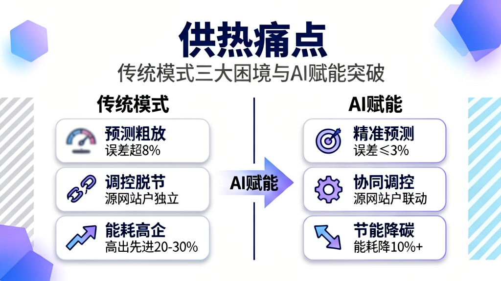 供热痛点对比:传统模式 vs AI赋能