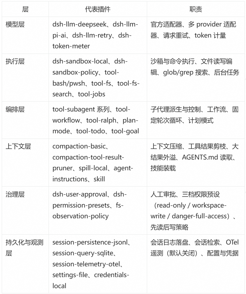 DeepSeek Harness 插件分层示意图