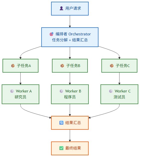 Orchestrator-Worker 编排模式