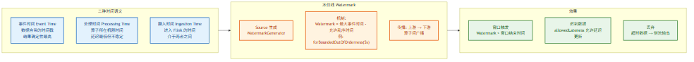 时间语义与水位线机制