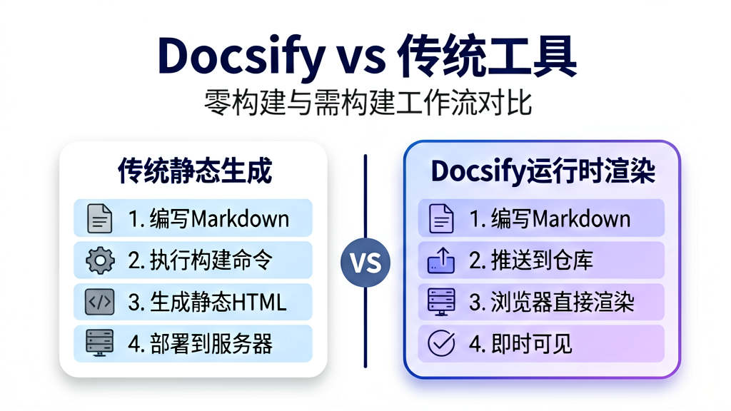 Docsify vs 传统静态生成工具工作流对比