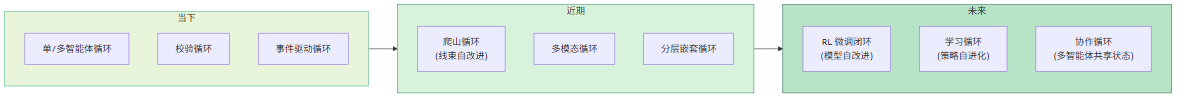 未来展望：当下 → 近期 → 未来