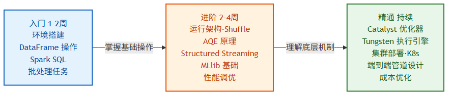 Spark 学习路径
