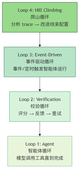 四层堆叠循环 - Loopcraft