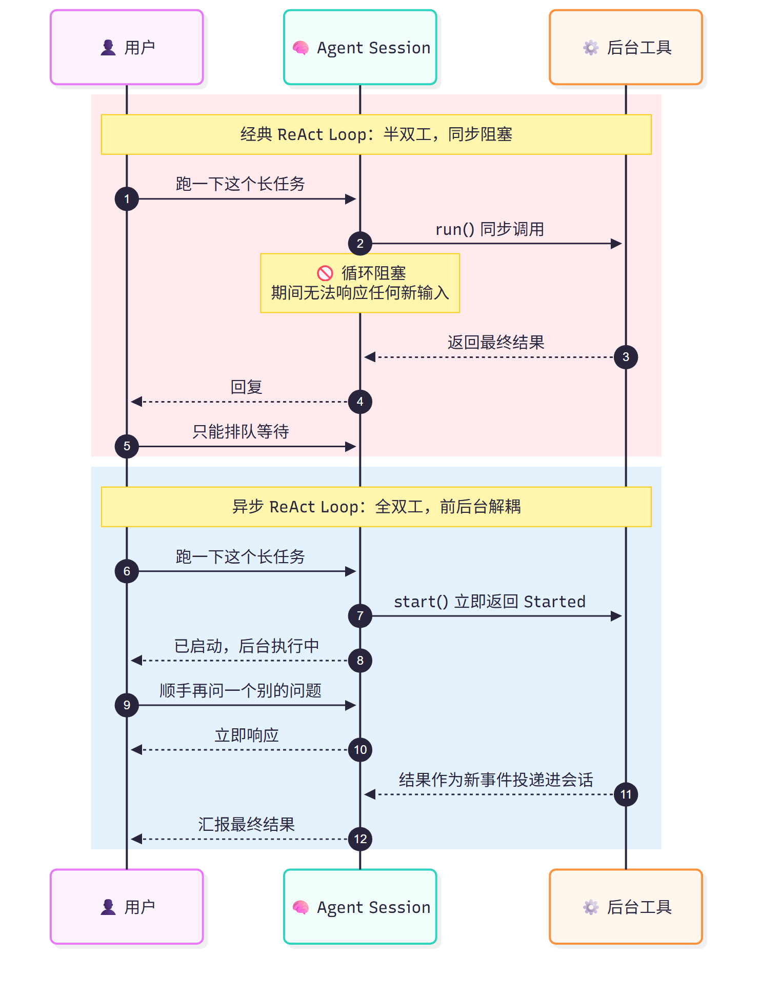 经典 ReAct Loop 与异步 ReAct Loop 对比：start() 立即返回 Started，后台工具运行期间仍可响应新消息