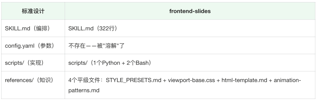 Frontend Slides 对比设计理念