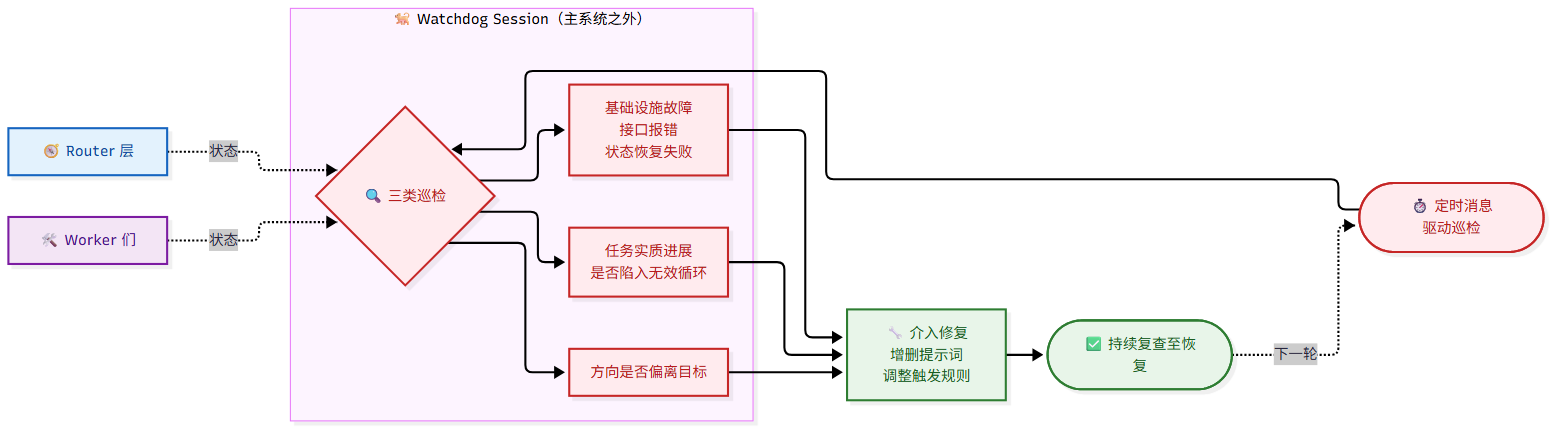 Watchdog：独立 Session 由定时消息驱动，既查基础设施故障，也判断任务是否有实质进展