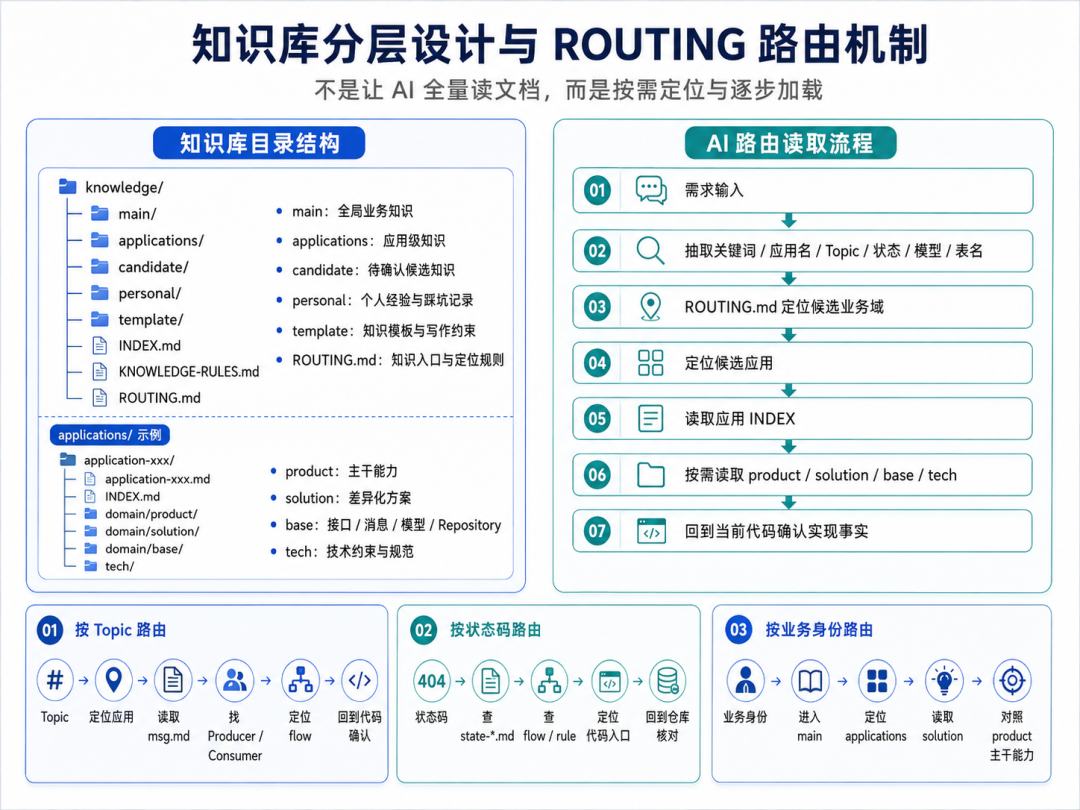 研发流程