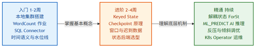 Flink 分阶段学习路径