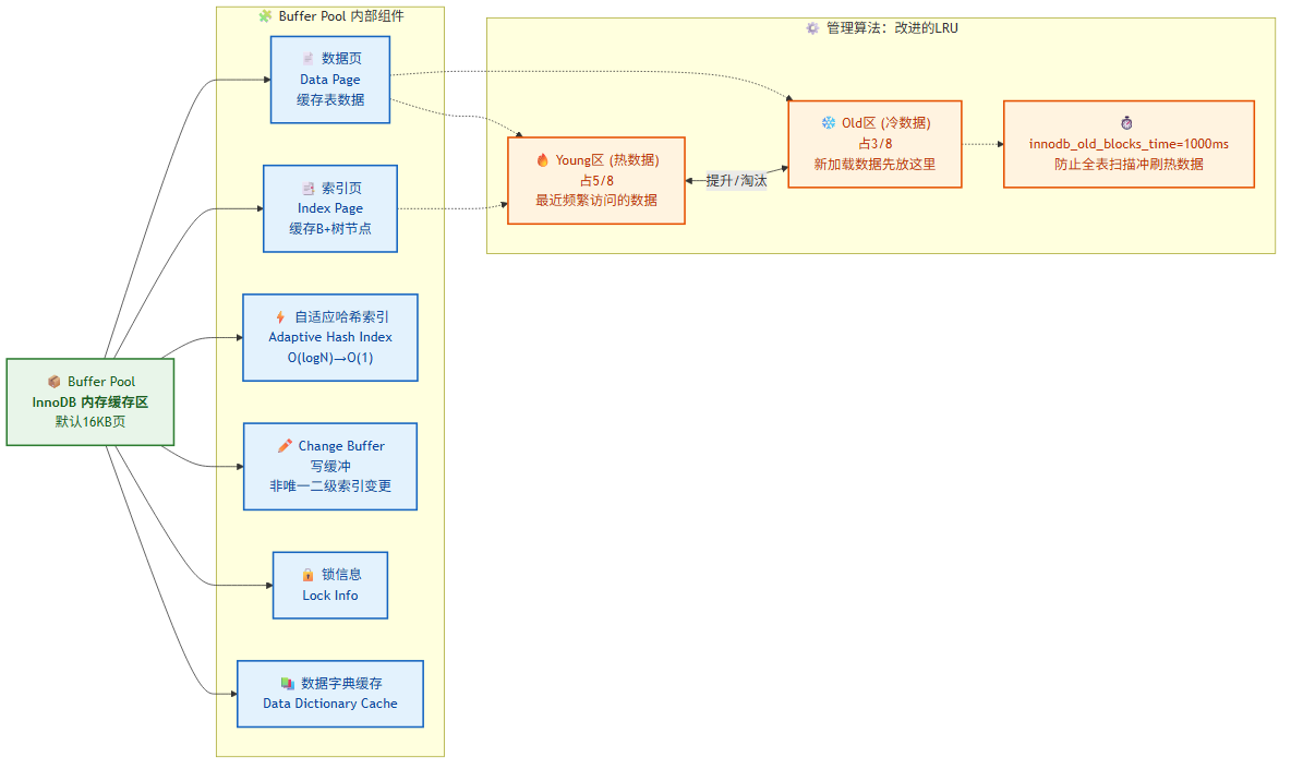 Buffer Pool内部结构