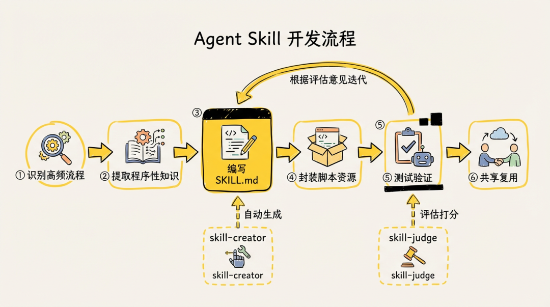 迭代式开发