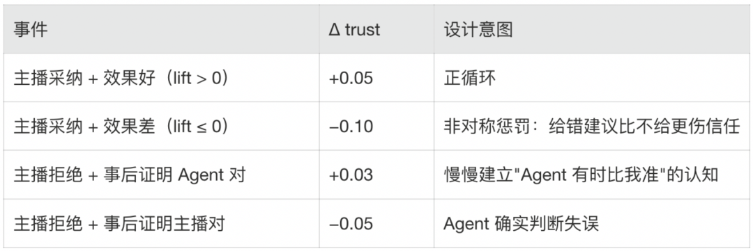 信任度更新机制