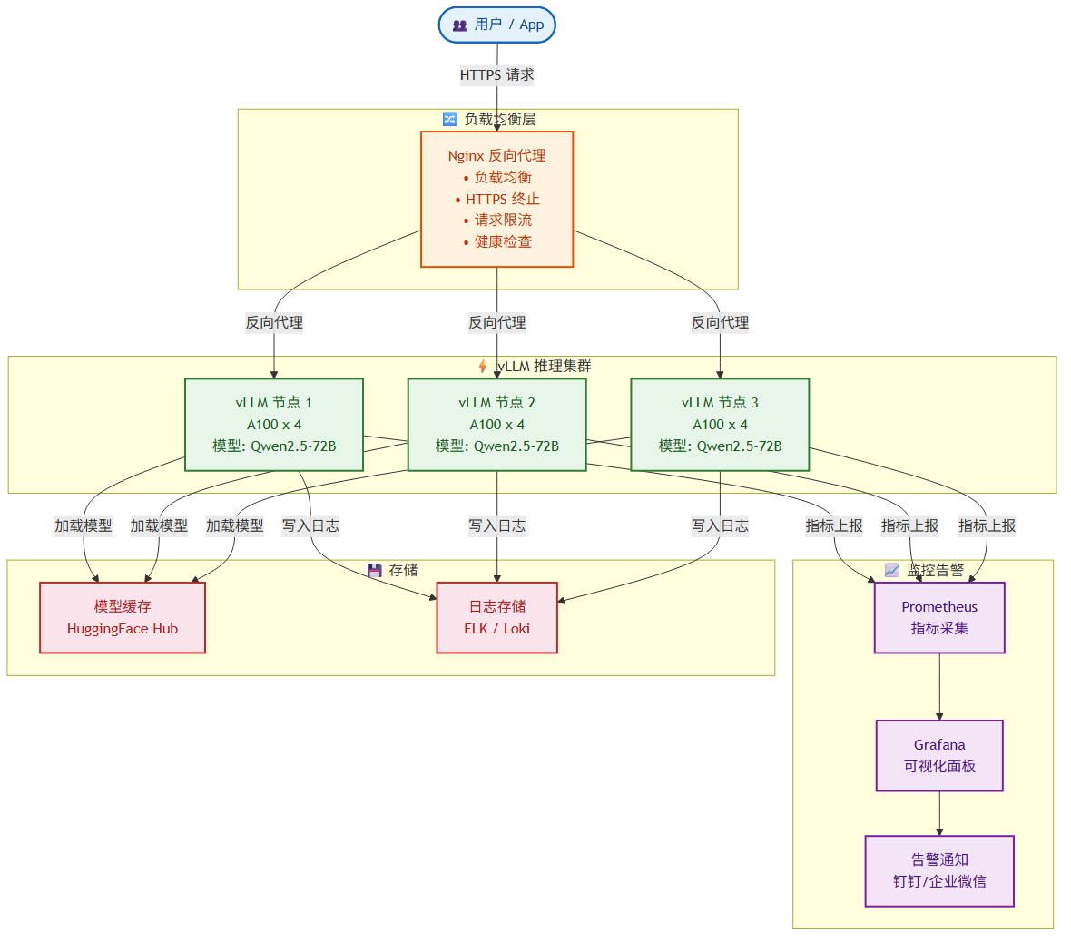 vLLM 生产部署架构图