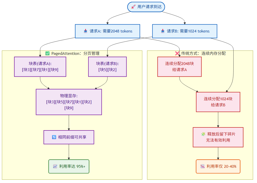 PagedAttention 工作流程对比图