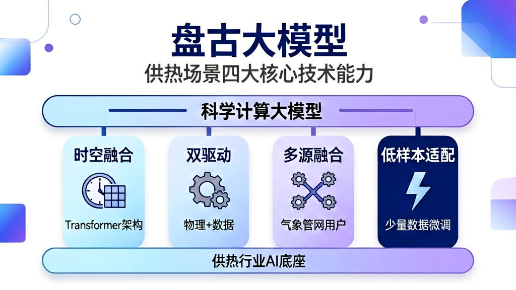 盘古大模型四大核心技术能力