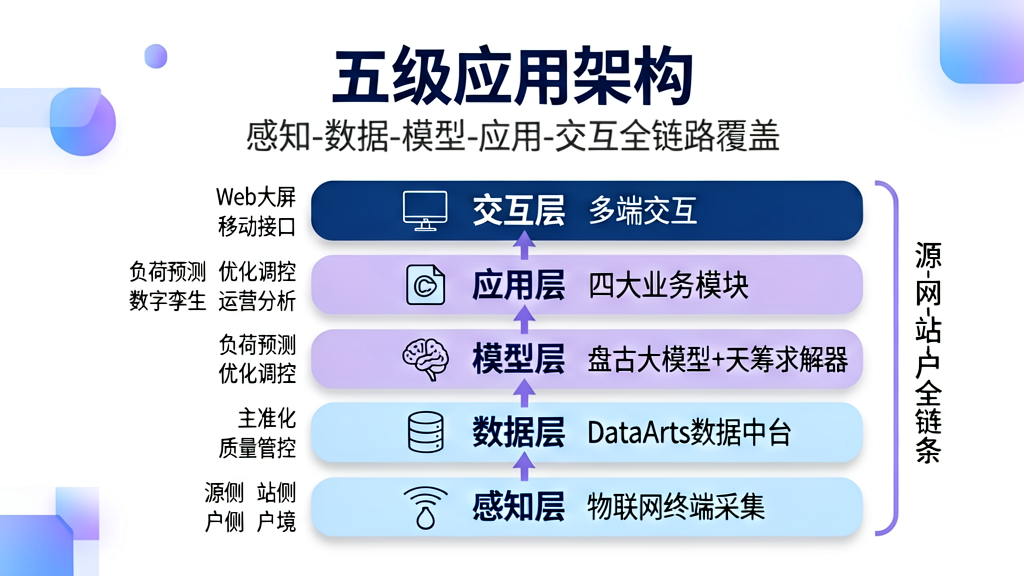 五级应用架构图