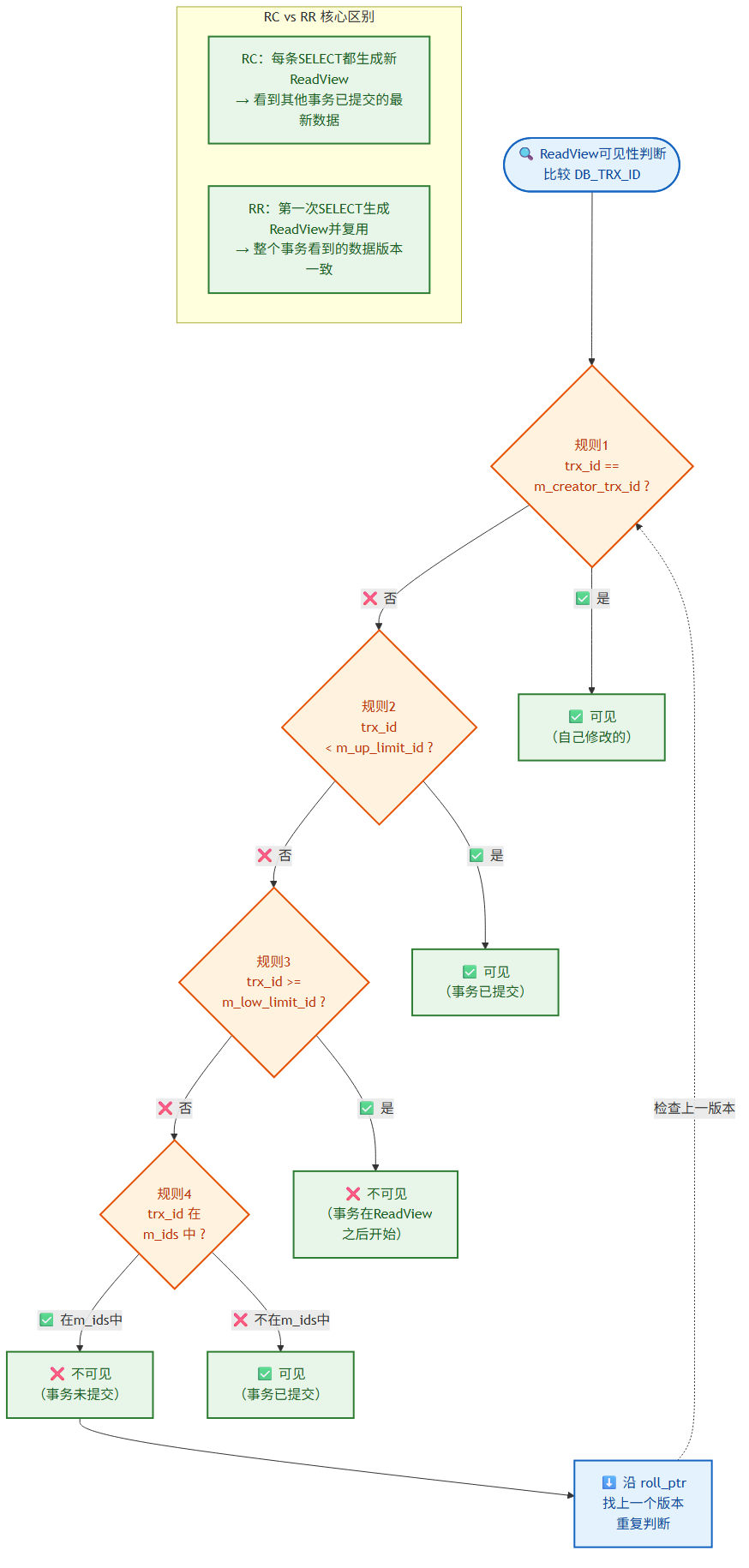 MVCC ReadView可见性规则