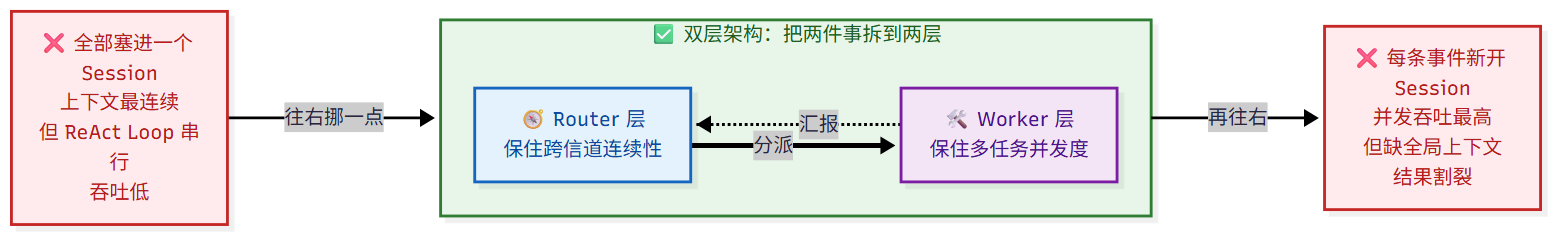权衡光谱：两端都是极端，双层架构把连续性和吞吐量分别交给 Router 与 Worker