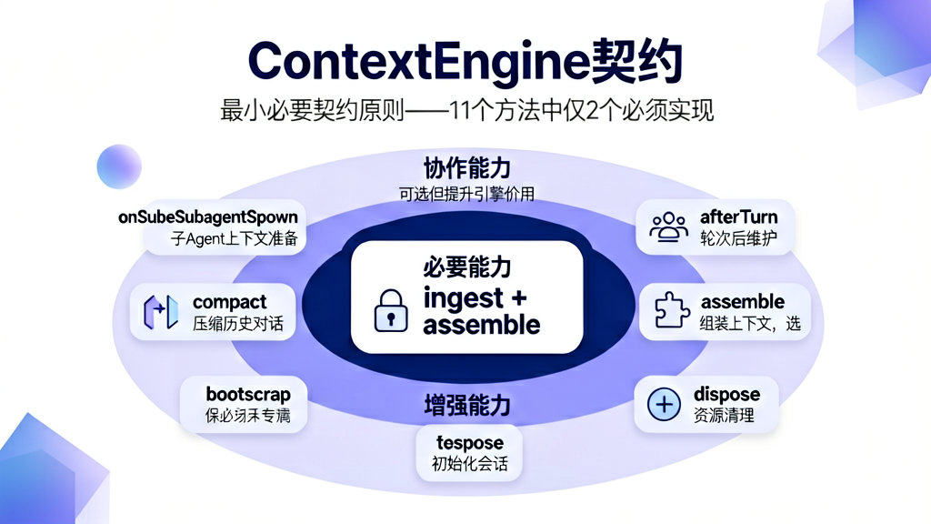 ContextEngine契约:最小必要契约原则——11个方法中仅2个必须实现