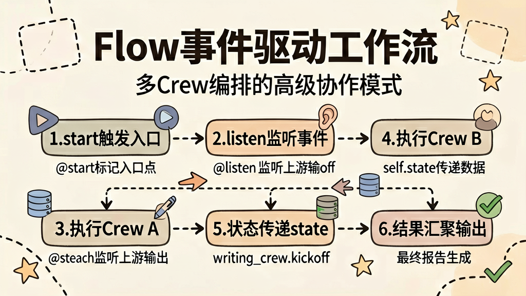 Flow 事件驱动工作流编排