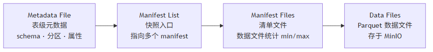 Iceberg 元数据四层结构