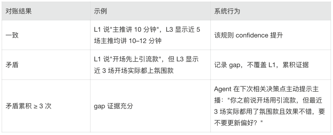 记忆对账机制