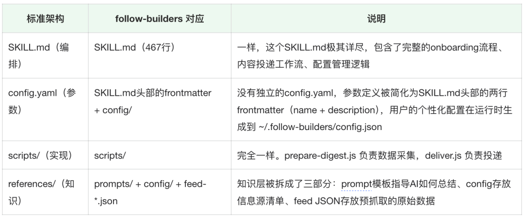 Follow Builders 对比设计理念