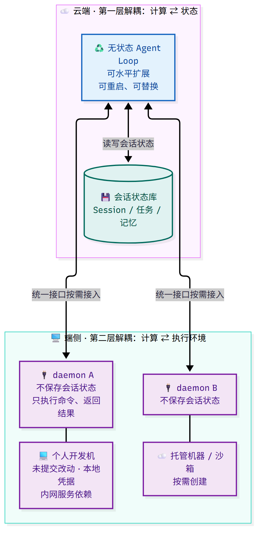 存算分离与执行环境解耦：Agent Loop 与状态在云端分离，端侧 daemon 按需接入执行环境