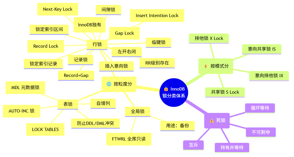 InnoDB锁分类体系