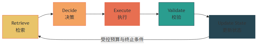 企业级 Loop 六步