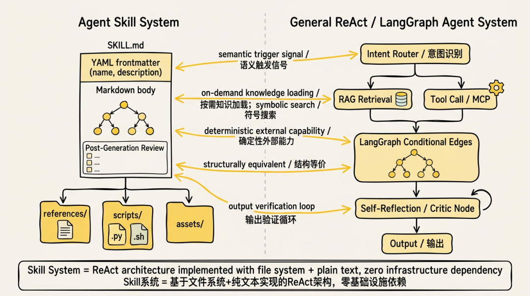 Skill 与 LangGraph 映射表