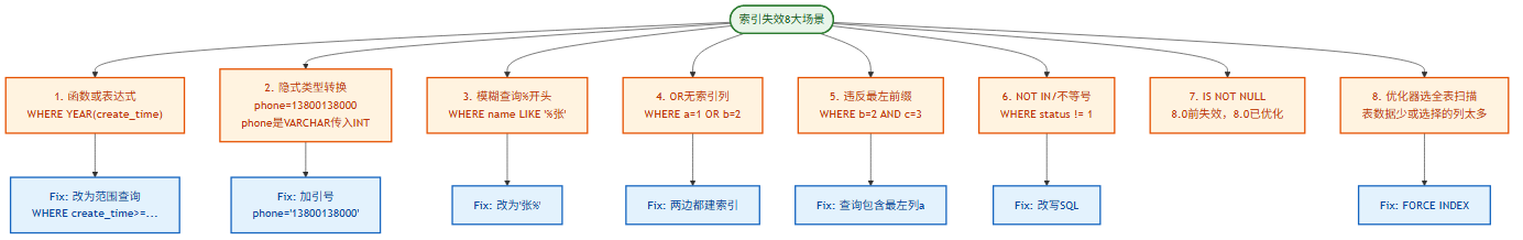 索引失效8大场景