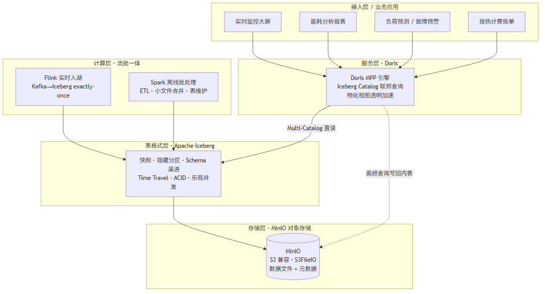 供热行业本地湖仓一体化五层架构