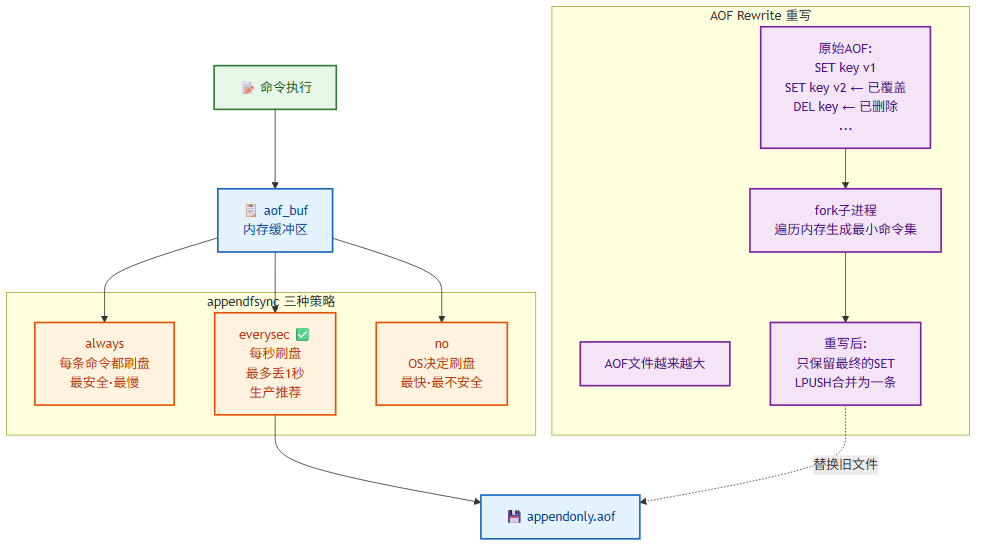 AOF工作流程