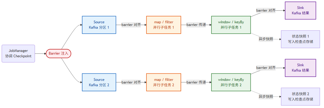 Checkpoint 流程：Barrier 对齐与状态快照
