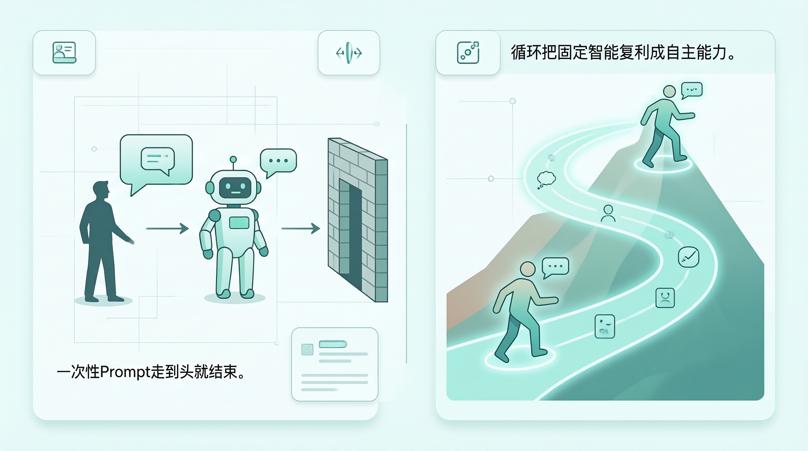 一次性 Prompt 与循环对比：单轮走到头 vs 循环把固定智能复利成自主能力