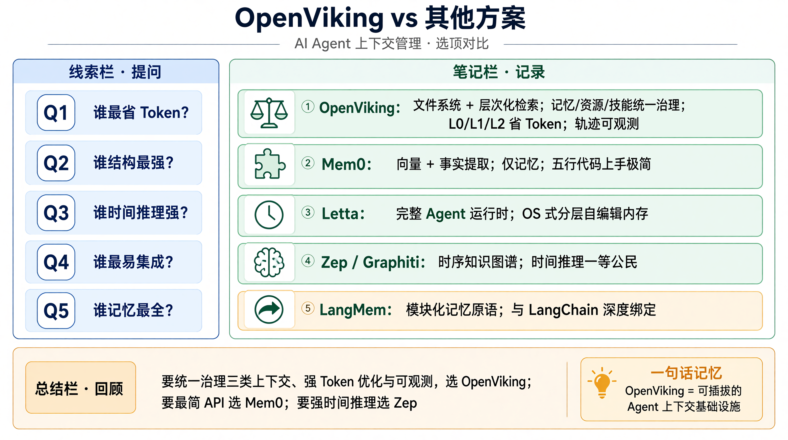 扁平向量 RAG vs OpenViking 层级文件系统