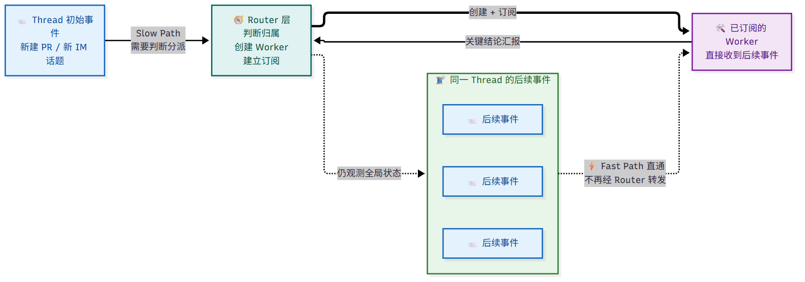 订阅与直通：初始事件经 Router 创建 Worker 并建立订阅，同 Thread 的后续事件直接发给 Worker