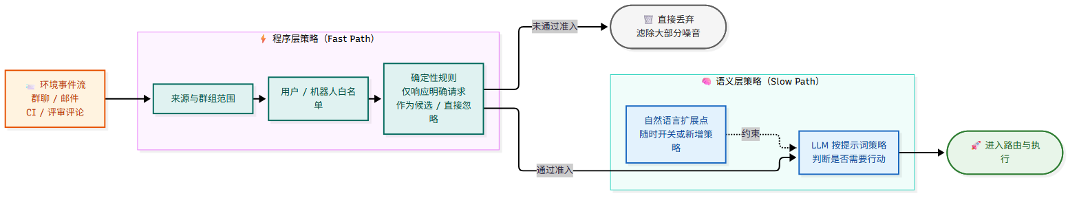 两级过滤：程序层策略先筛掉大部分噪音，通过准入的候选事件才交给语义层判断